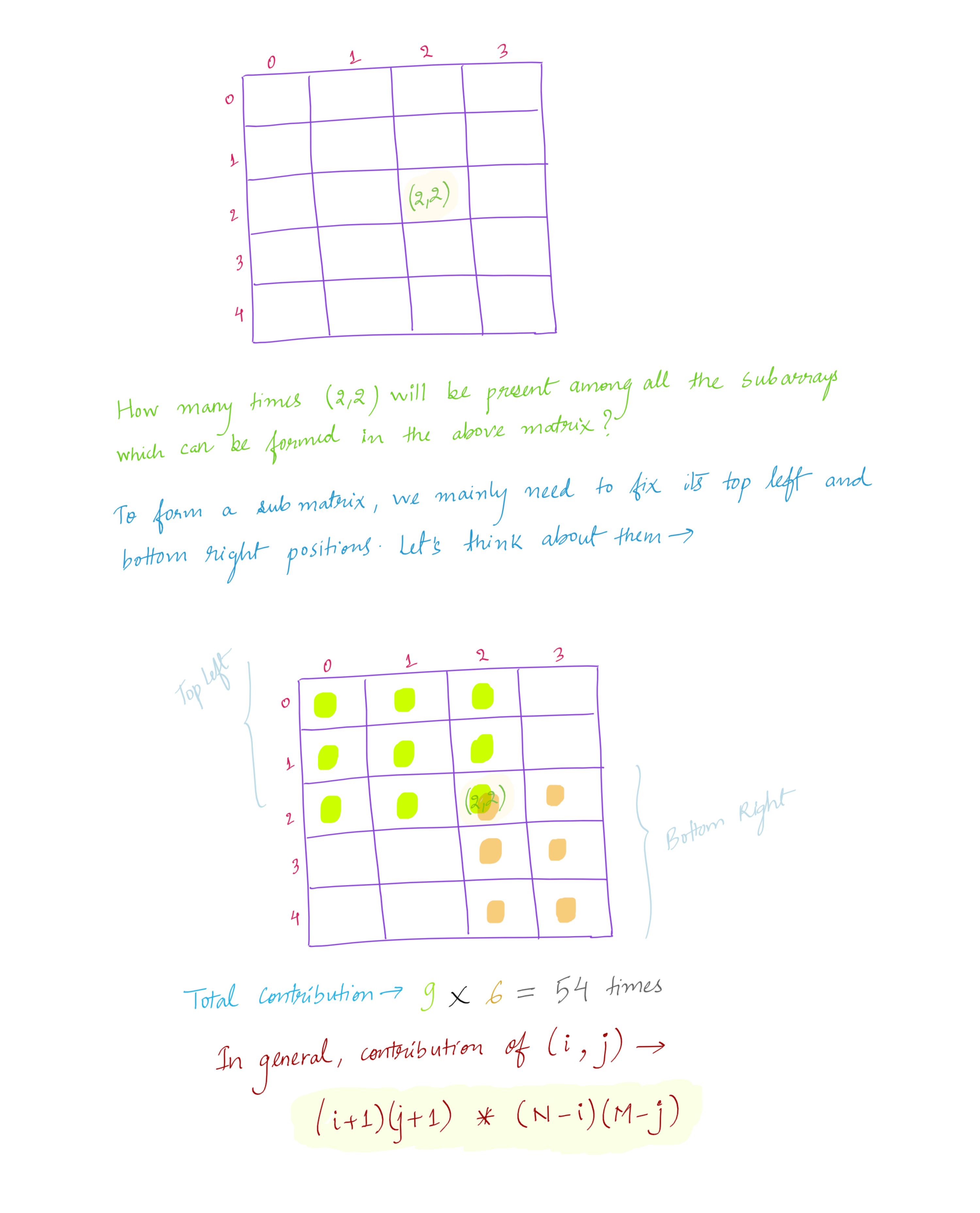 All Sub-Matrices Sum | Gaurav's GitHub Page