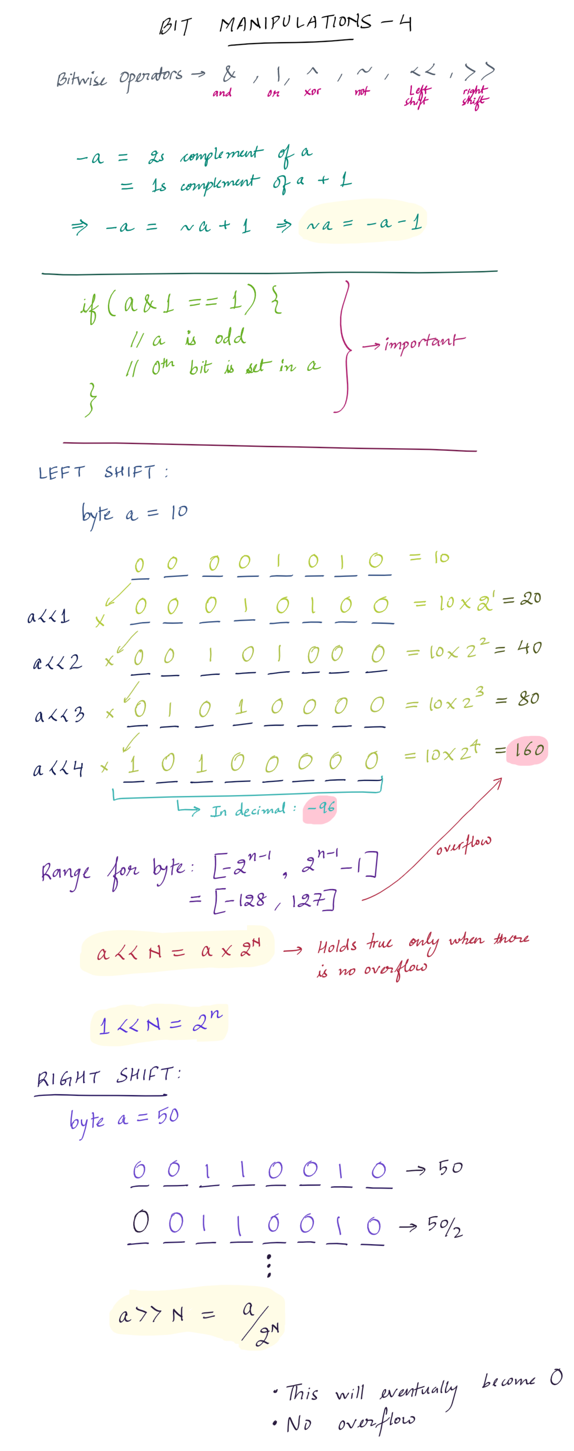 Introduction to Bit Manipulation Part 4 Gaurav's GitHub Page