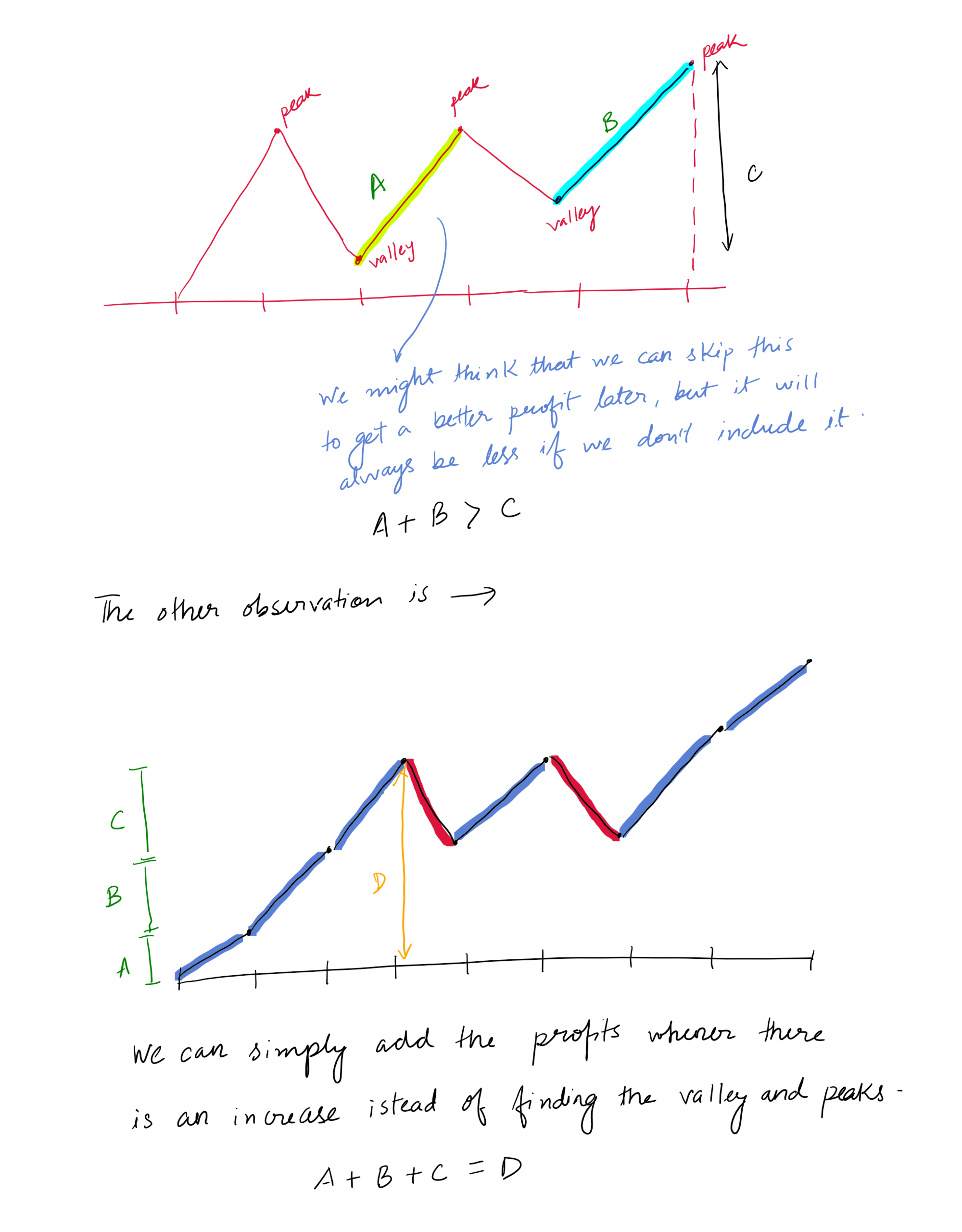 Best Time to Buy and Sell Stock II | Gaurav's GitHub Page