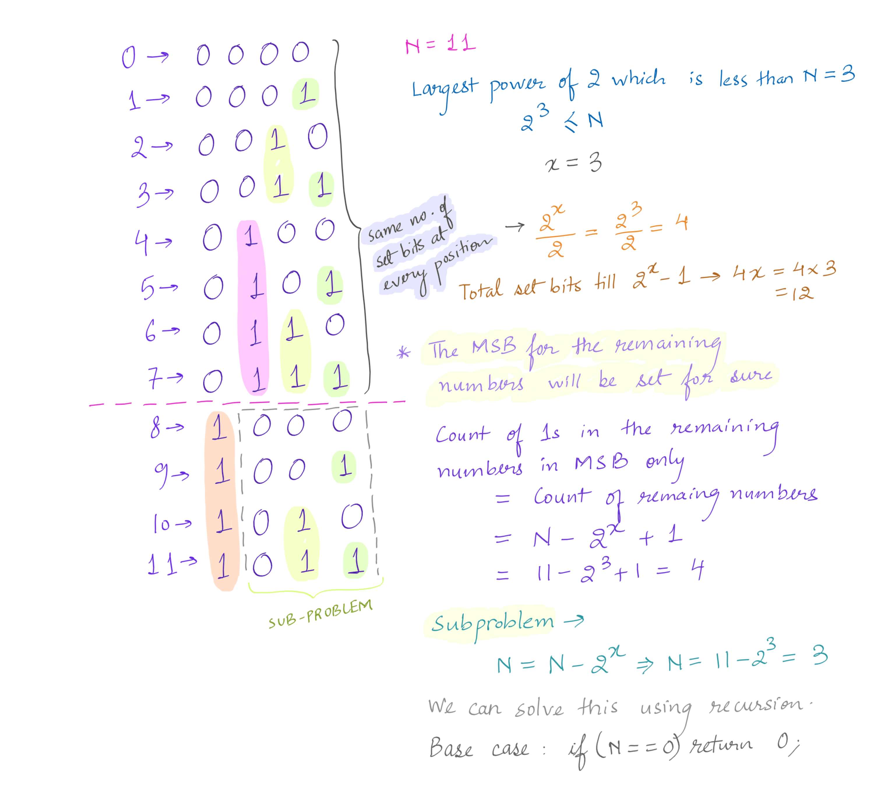 Count Total Set Bits Till N | Gaurav's GitHub Page